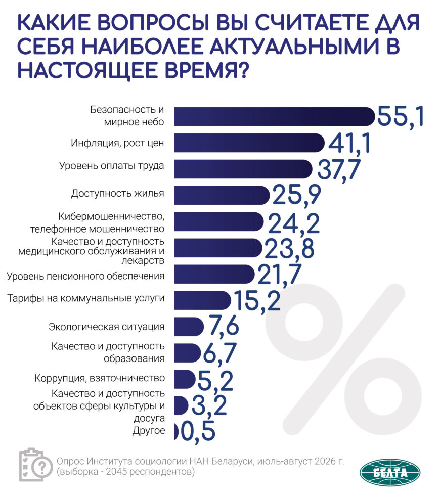 Какие вопросы белорусы считают для себя наиболее актуальными?