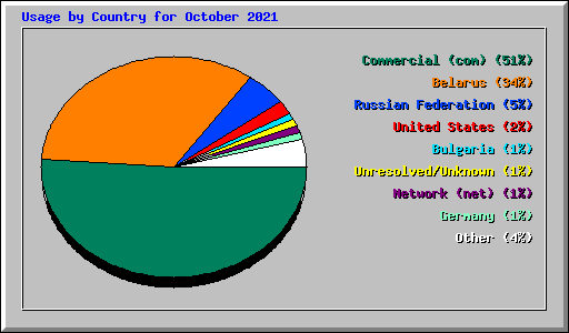 Usage by Country for October 2021