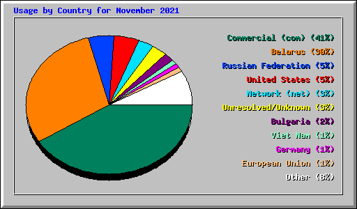 Usage by Country for November 2021