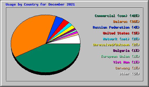 Usage by Country for December 2021