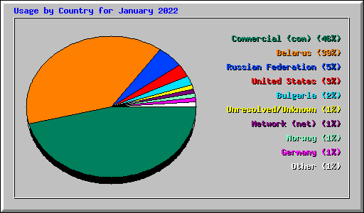 Usage by Country for January 2022