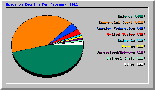 Usage by Country for February 2022