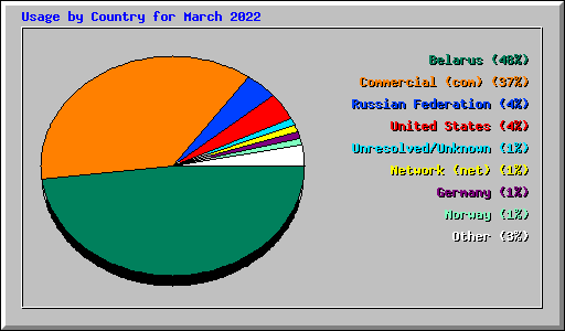 Usage by Country for March 2022