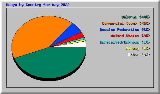 Usage by Country for May 2022