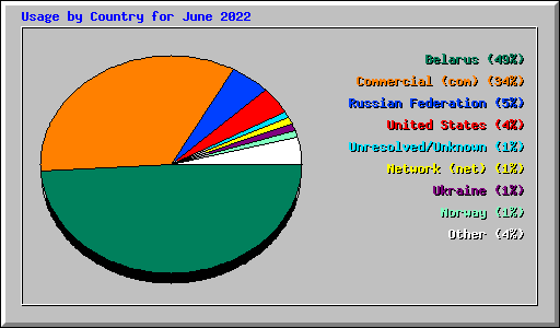 Usage by Country for June 2022