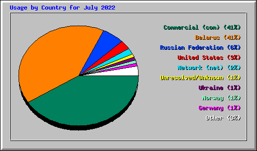 Usage by Country for July 2022