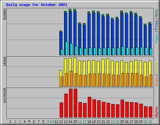 Daily usage for October 2021