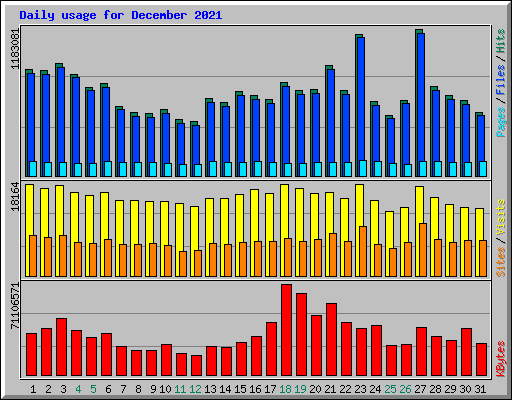 Daily usage for December 2021