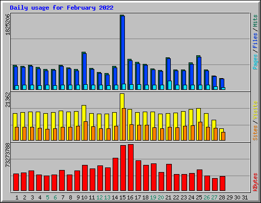 Daily usage for February 2022