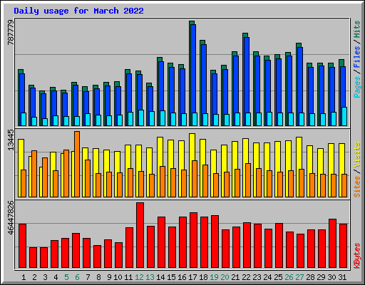 Daily usage for March 2022