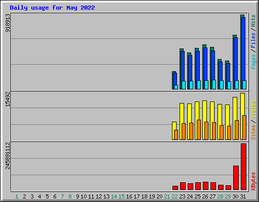 Daily usage for May 2022