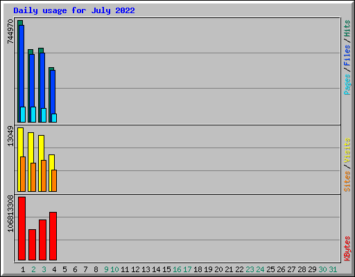 Daily usage for July 2022