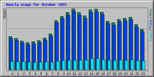 Hourly usage for October 2021