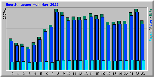 Hourly usage for May 2022