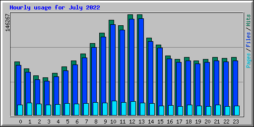 Hourly usage for July 2022