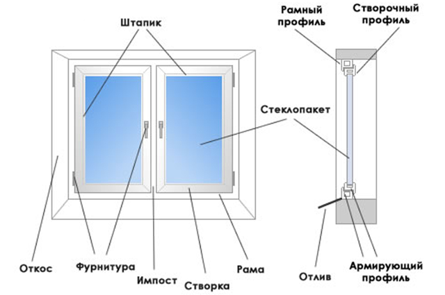 конструкция окна ПВХ